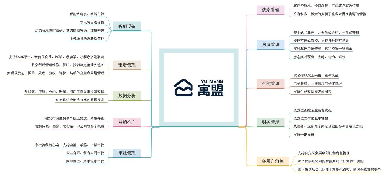 浅谈寓盟管家公寓管理系统的整体架构 - 