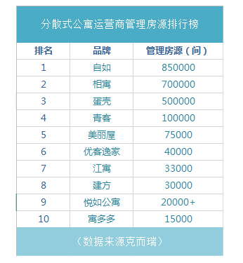 分散式公寓半年考:自如、相寓、蛋壳管理超200万间